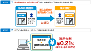 楽天銀行資金お引越し定期 繰り返しok ノーリスクでお金を増やそう マネー缶